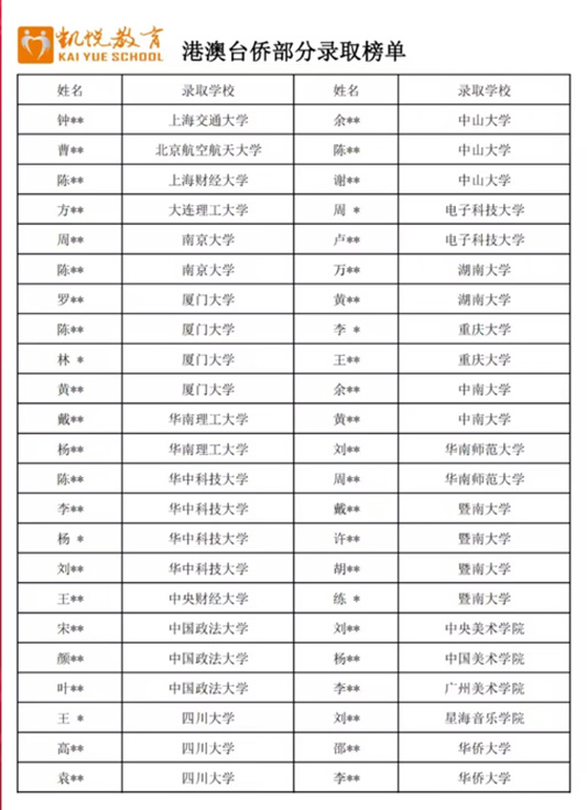 部分录取榜单