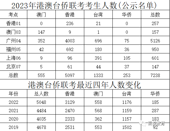 2023年普通高等学校联合招收华侨港澳台学生报名资格审核通过考生公示名单